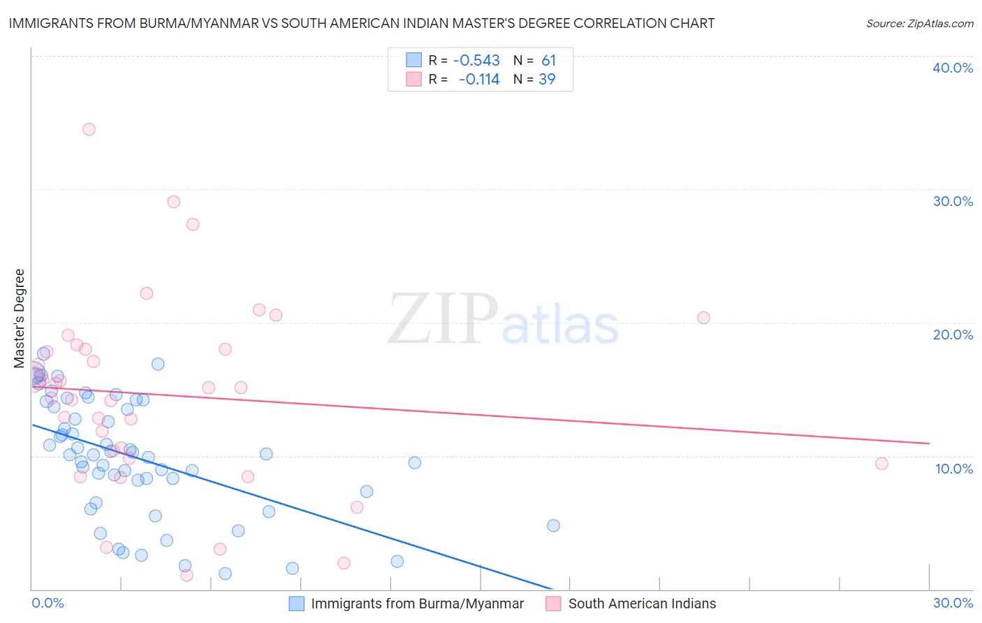 Immigrants from Burma/Myanmar vs South American Indian Master's Degree