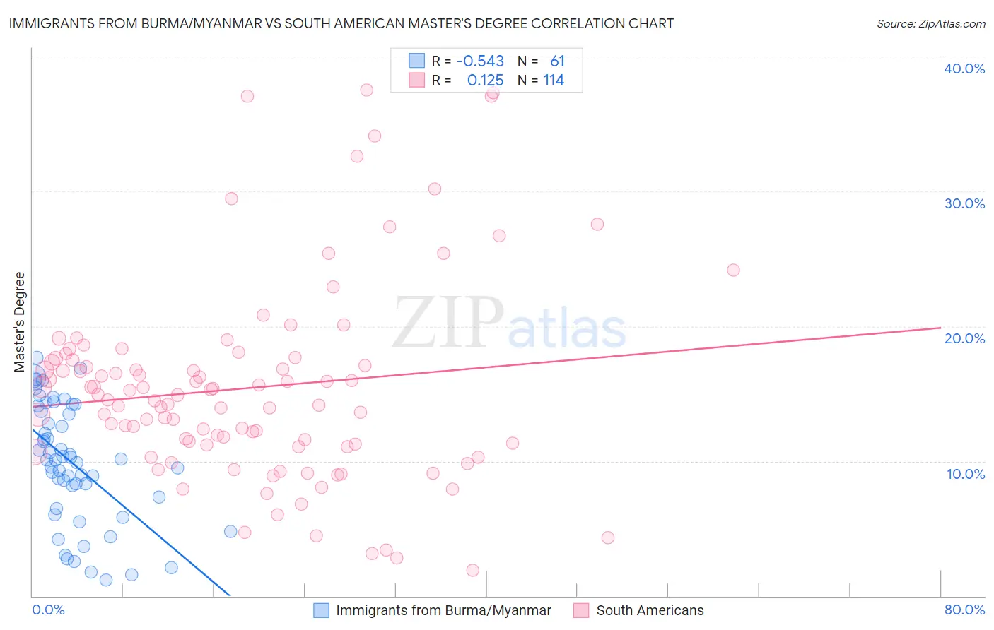 Immigrants from Burma/Myanmar vs South American Master's Degree