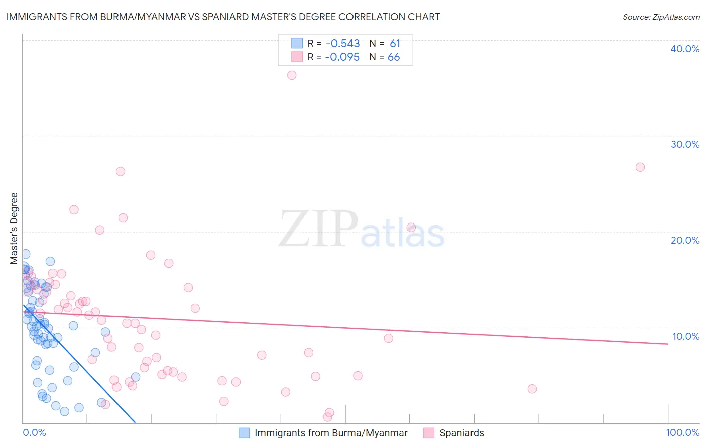 Immigrants from Burma/Myanmar vs Spaniard Master's Degree