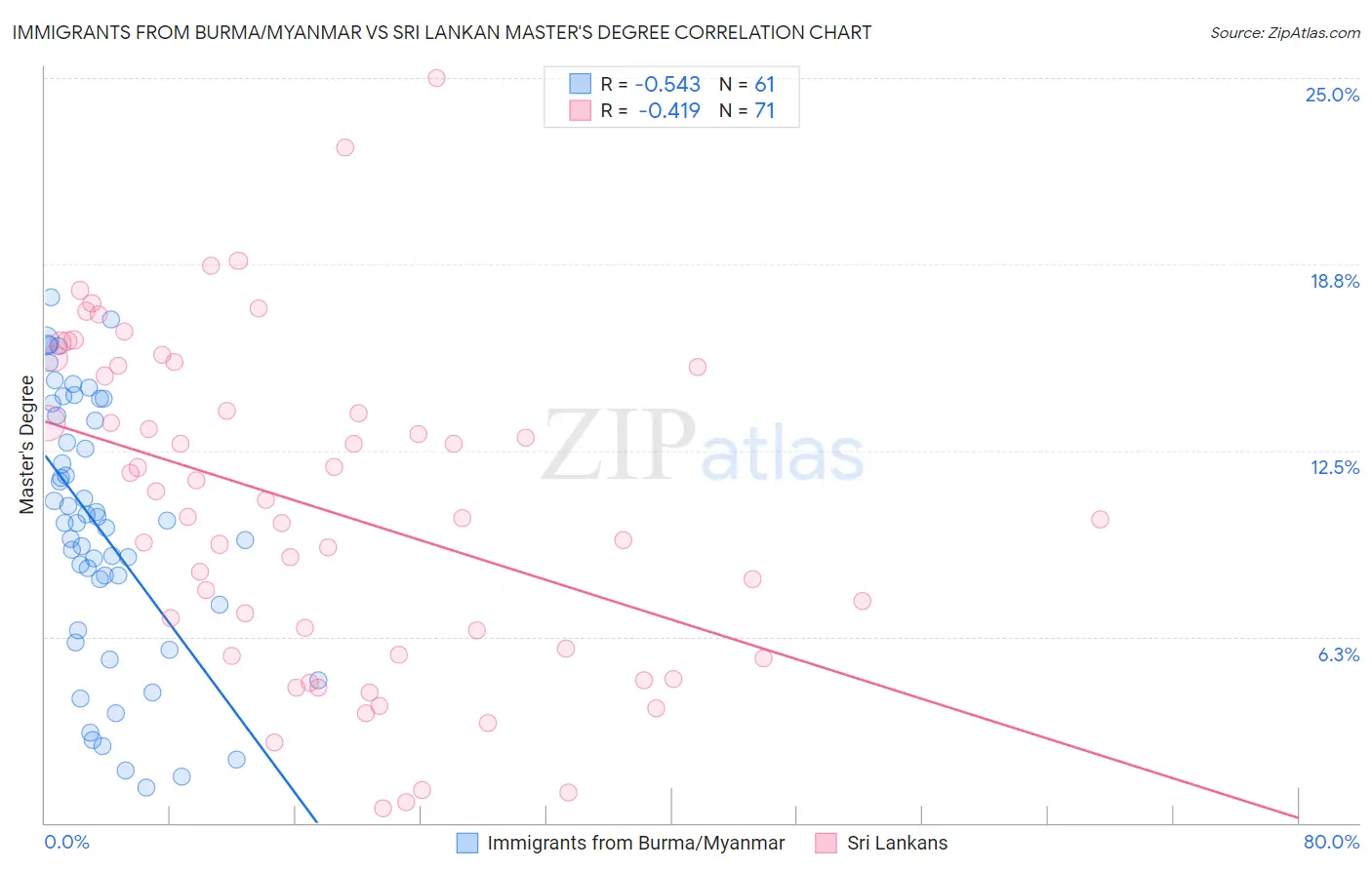 Immigrants from Burma/Myanmar vs Sri Lankan Master's Degree