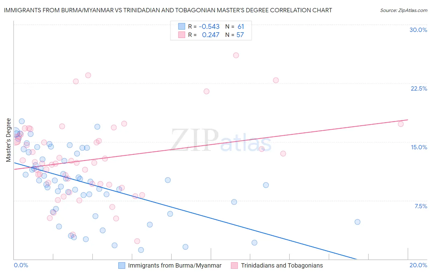 Immigrants from Burma/Myanmar vs Trinidadian and Tobagonian Master's Degree