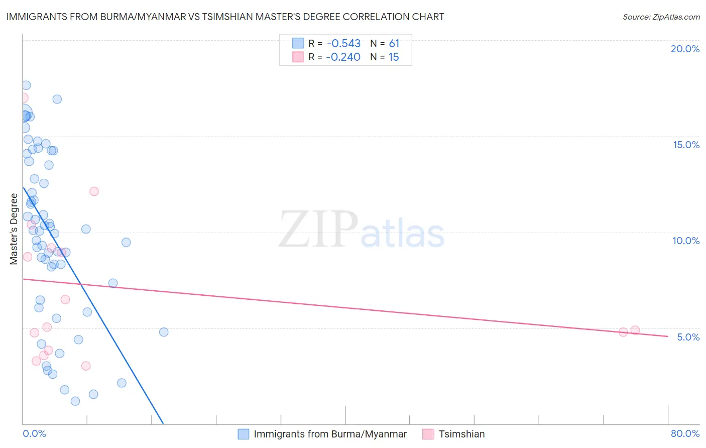 Immigrants from Burma/Myanmar vs Tsimshian Master's Degree