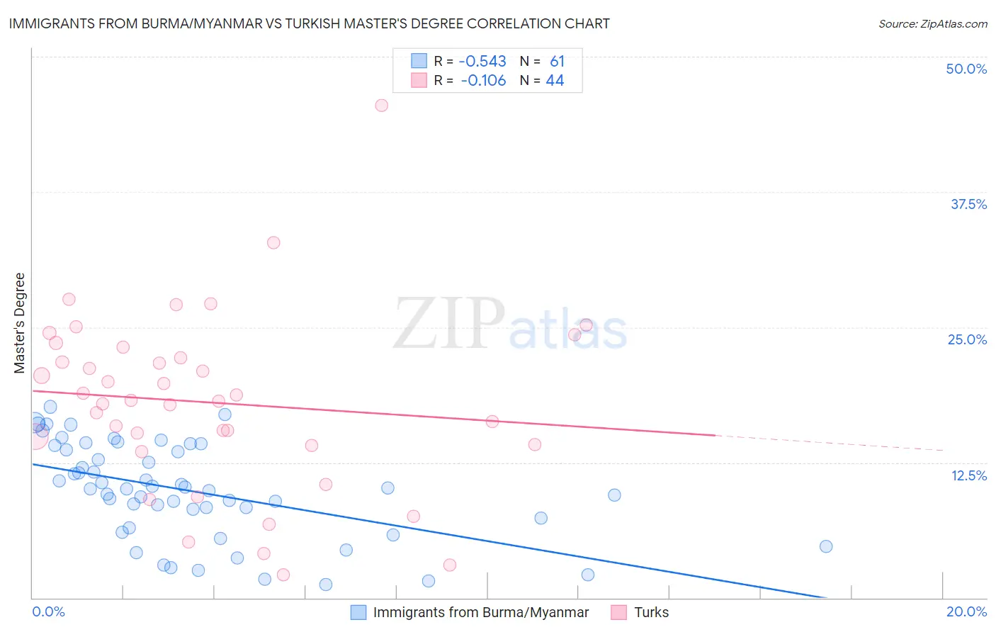 Immigrants from Burma/Myanmar vs Turkish Master's Degree