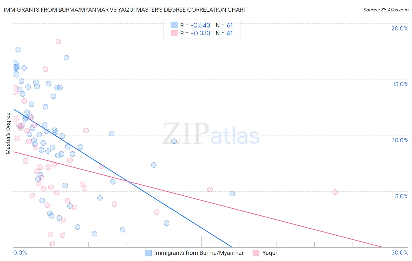 Immigrants from Burma/Myanmar vs Yaqui Master's Degree