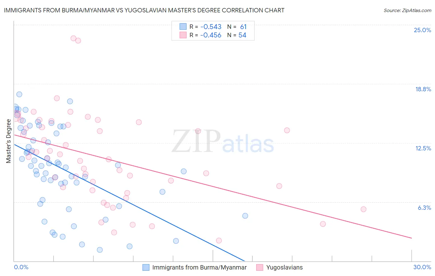 Immigrants from Burma/Myanmar vs Yugoslavian Master's Degree