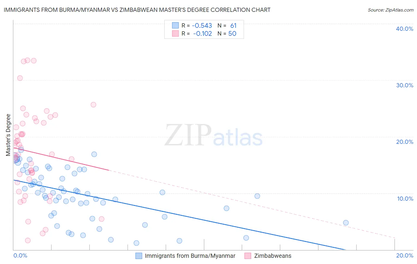 Immigrants from Burma/Myanmar vs Zimbabwean Master's Degree