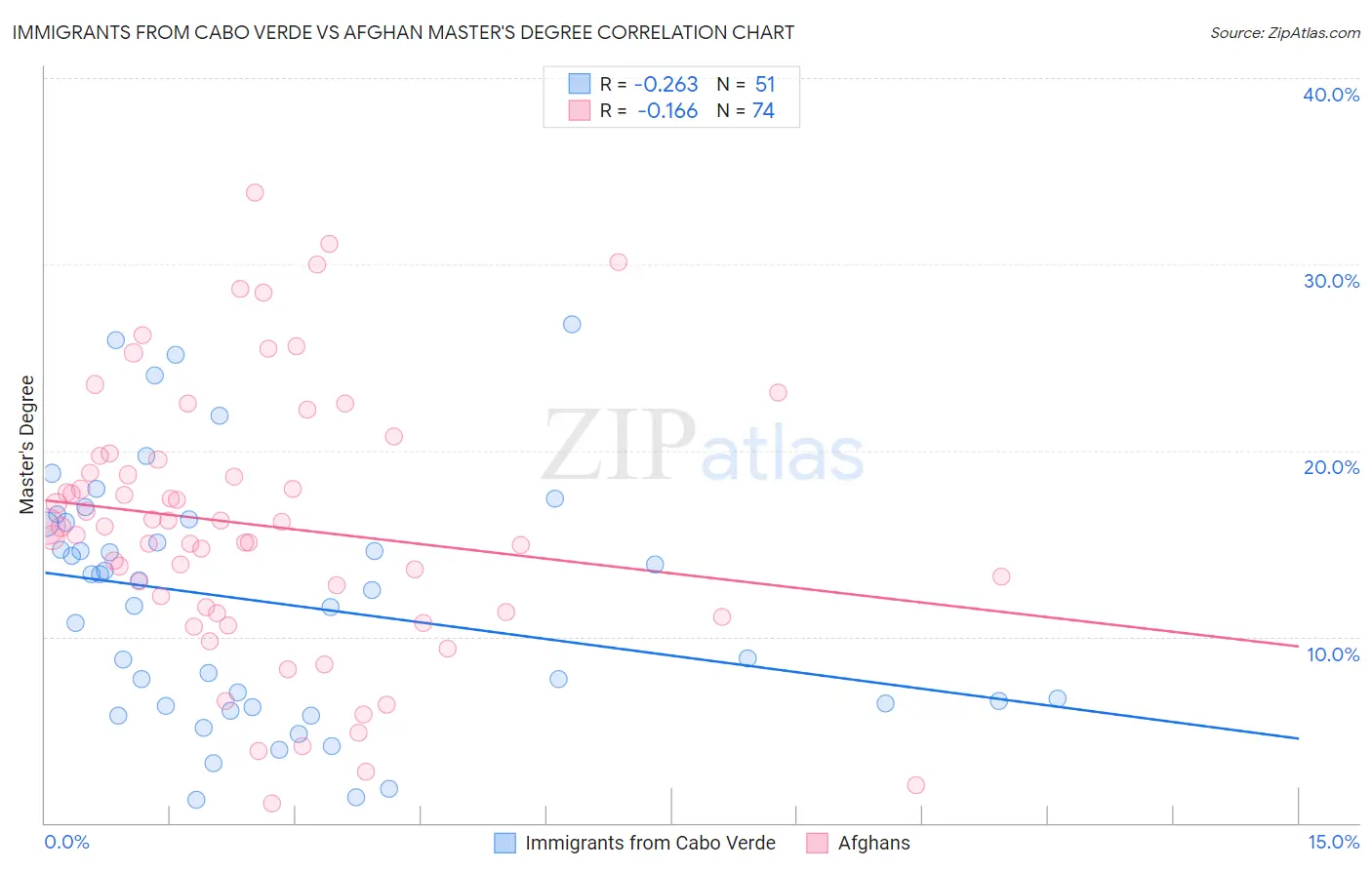 Immigrants from Cabo Verde vs Afghan Master's Degree
