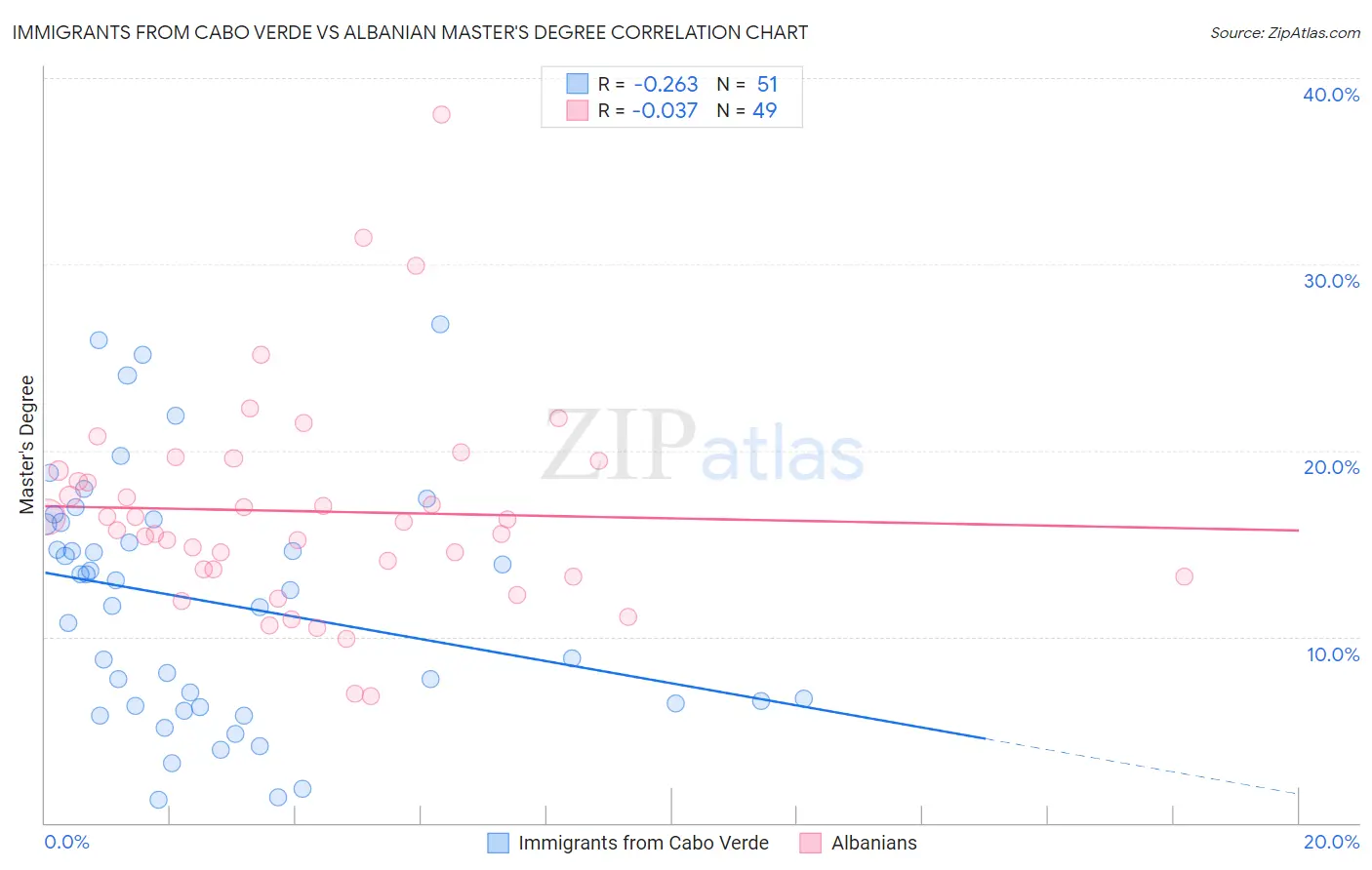 Immigrants from Cabo Verde vs Albanian Master's Degree