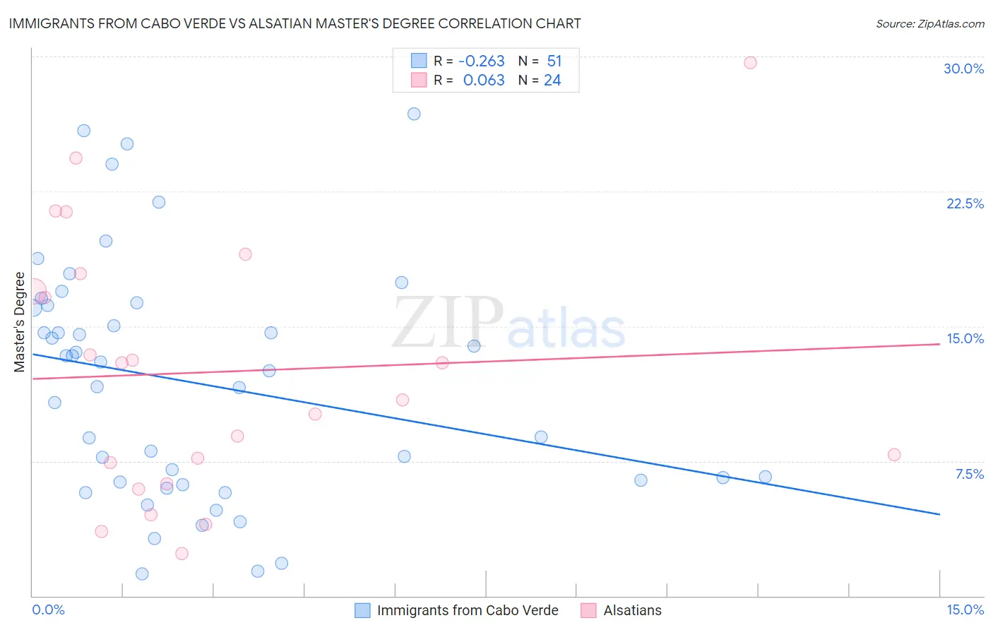 Immigrants from Cabo Verde vs Alsatian Master's Degree