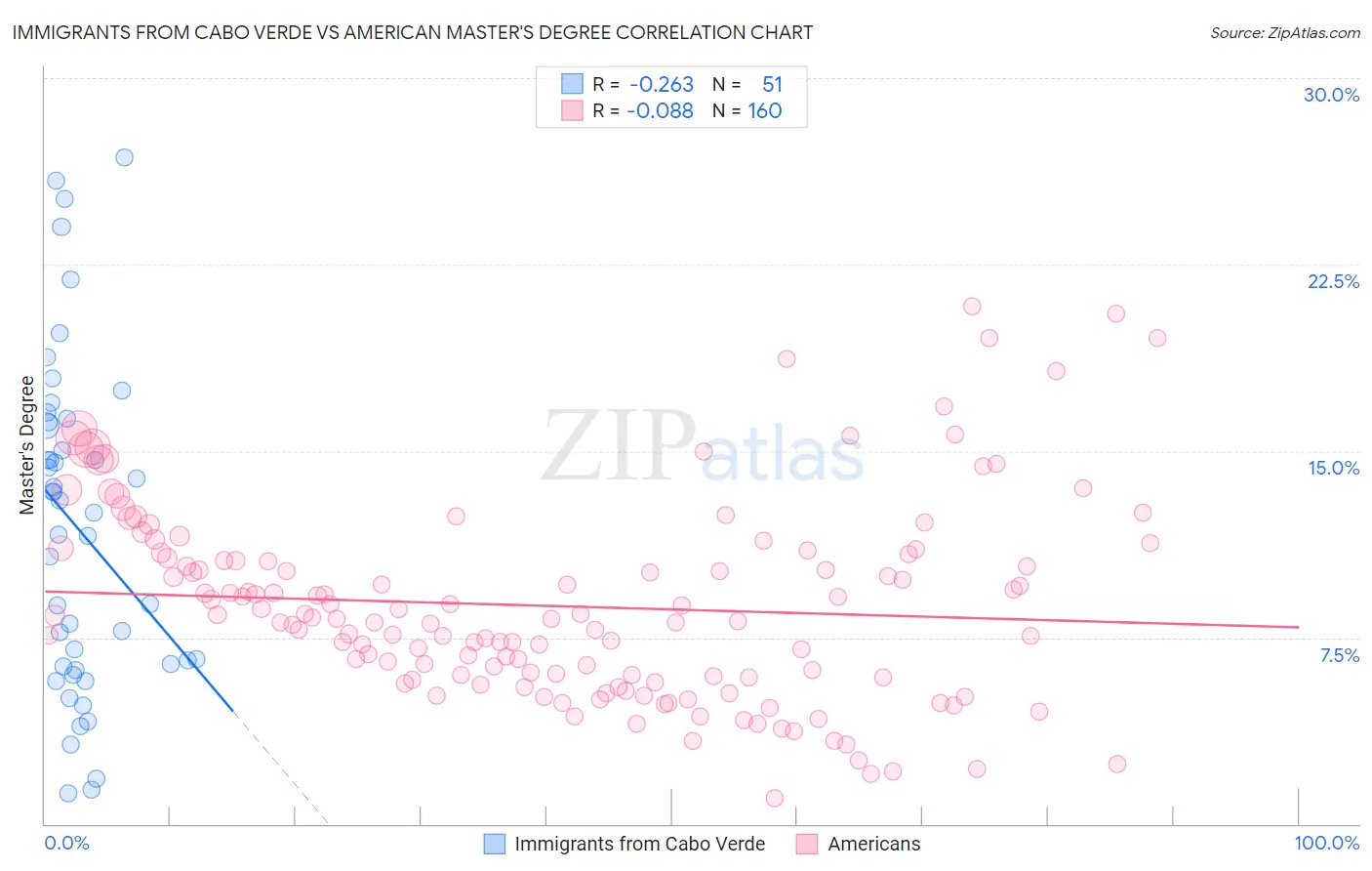 Immigrants from Cabo Verde vs American Master's Degree