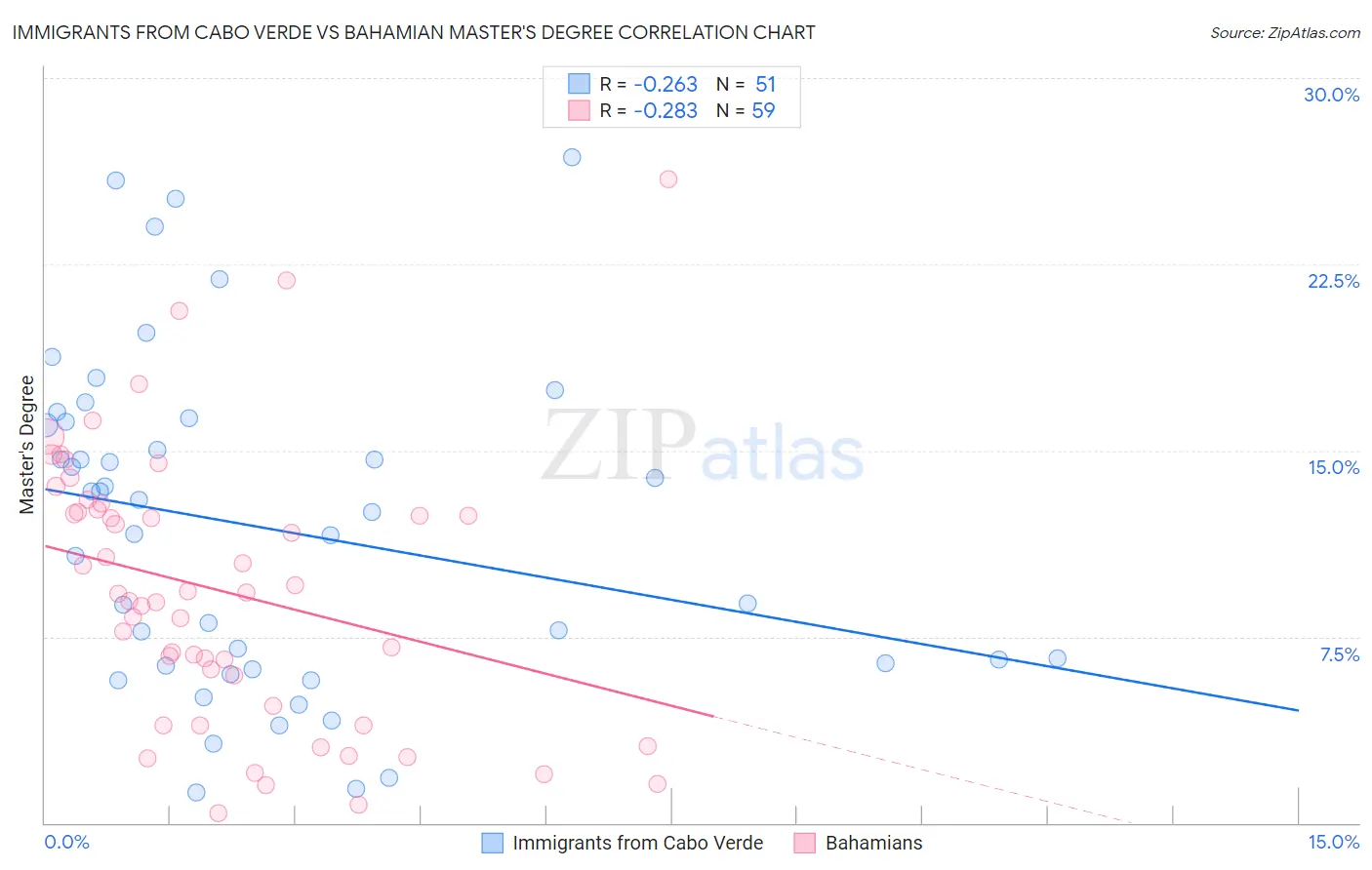 Immigrants from Cabo Verde vs Bahamian Master's Degree