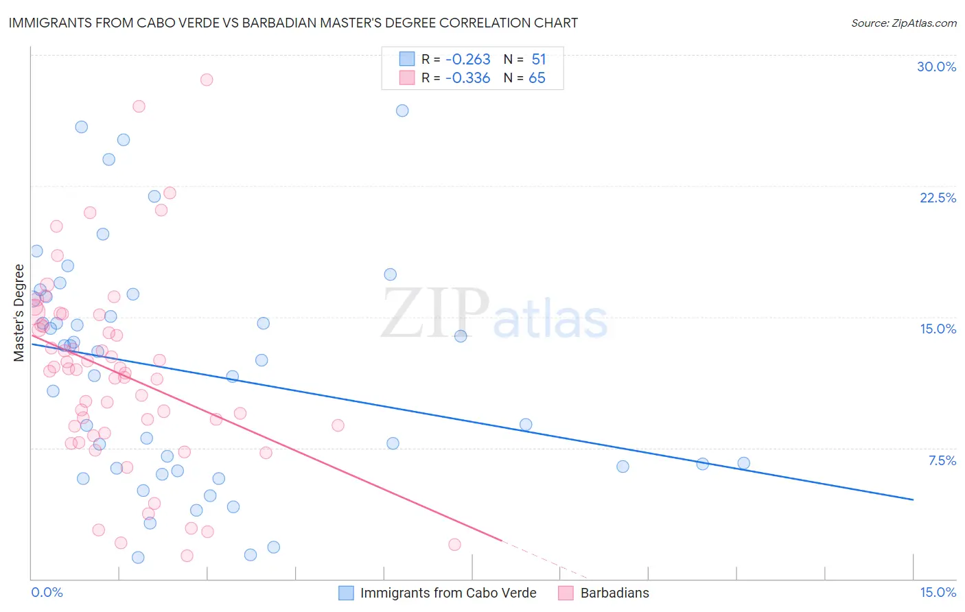 Immigrants from Cabo Verde vs Barbadian Master's Degree