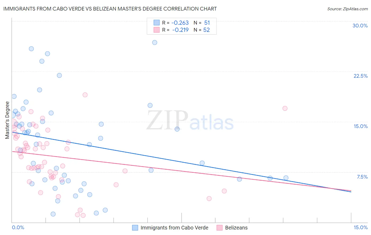 Immigrants from Cabo Verde vs Belizean Master's Degree