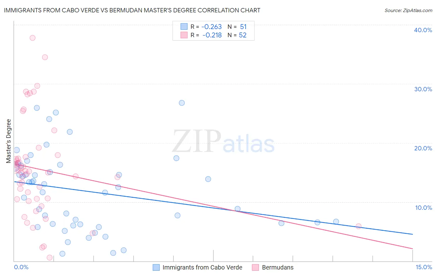 Immigrants from Cabo Verde vs Bermudan Master's Degree