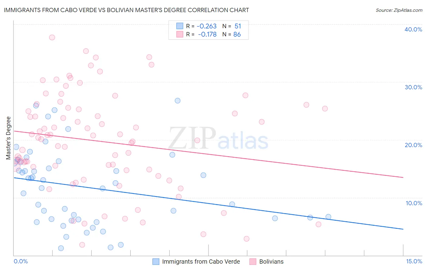 Immigrants from Cabo Verde vs Bolivian Master's Degree