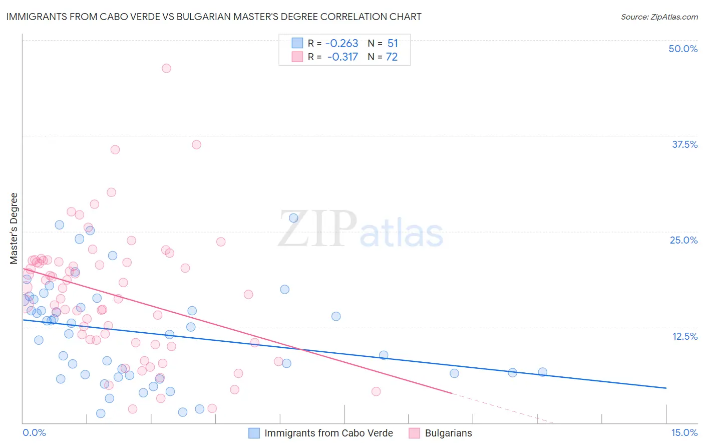 Immigrants from Cabo Verde vs Bulgarian Master's Degree