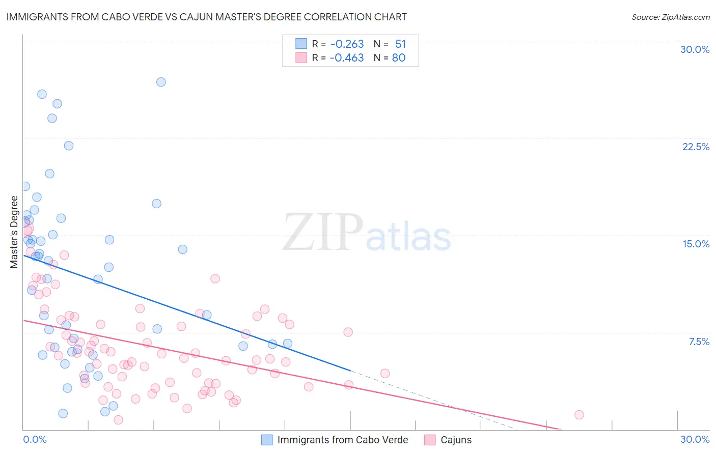 Immigrants from Cabo Verde vs Cajun Master's Degree