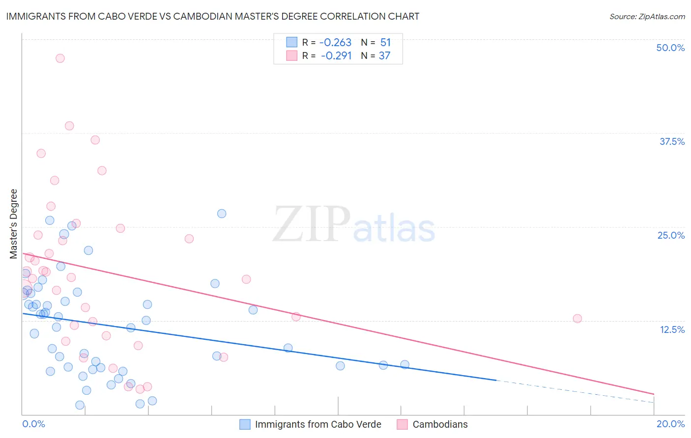 Immigrants from Cabo Verde vs Cambodian Master's Degree