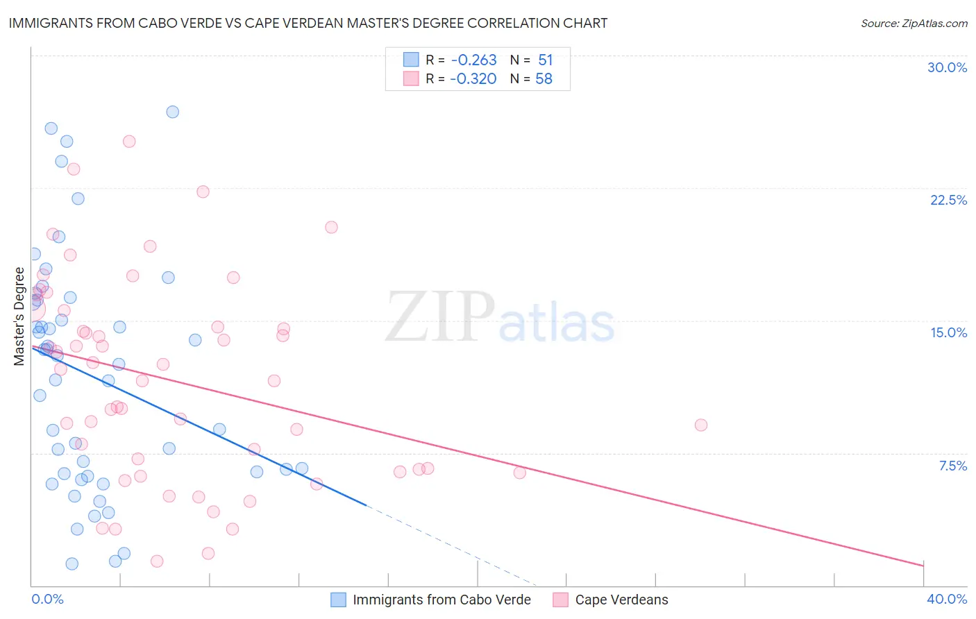 Immigrants from Cabo Verde vs Cape Verdean Master's Degree