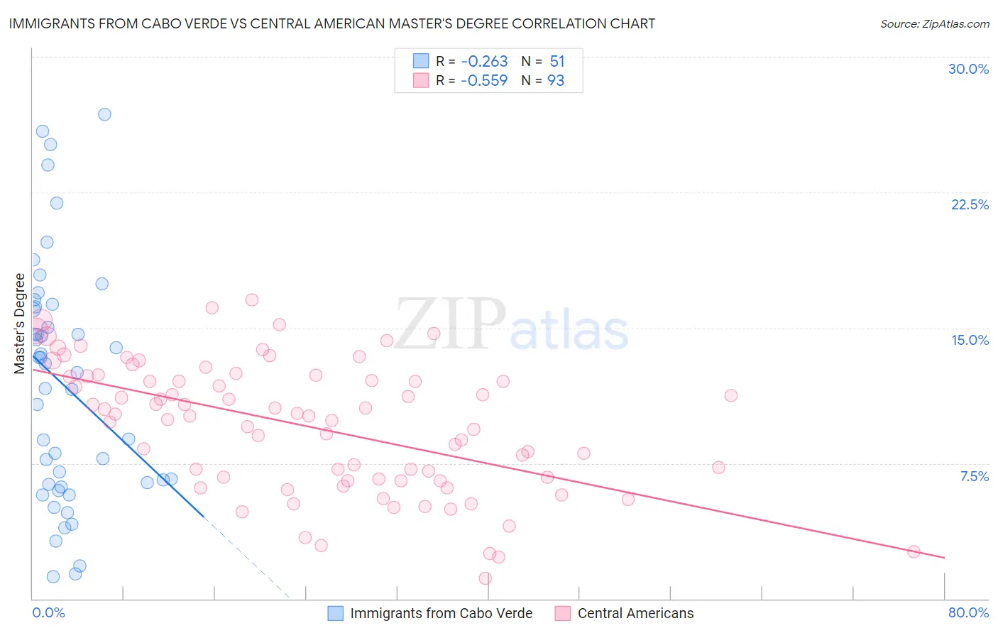 Immigrants from Cabo Verde vs Central American Master's Degree