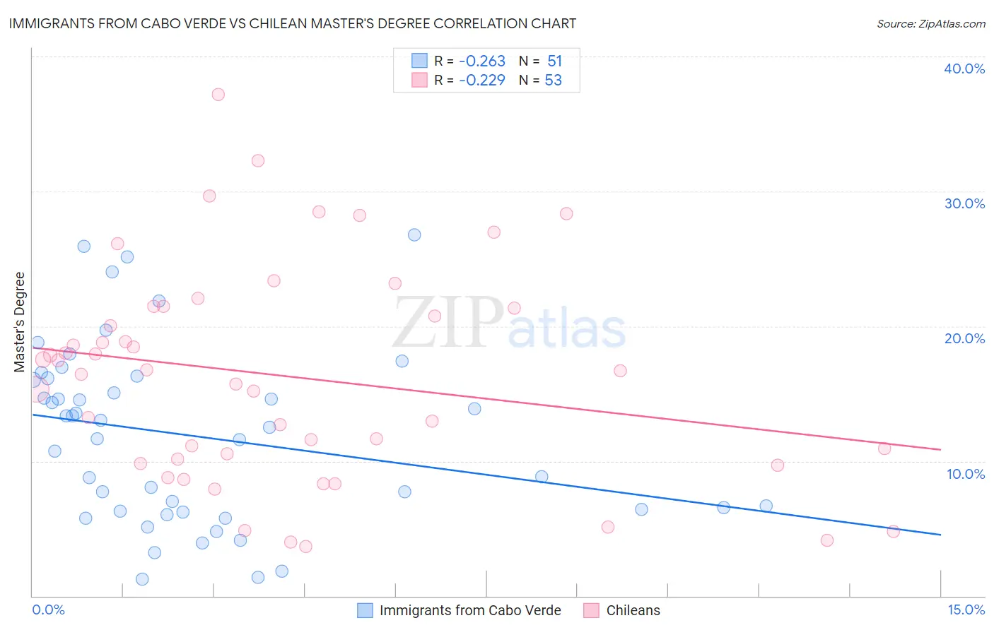 Immigrants from Cabo Verde vs Chilean Master's Degree