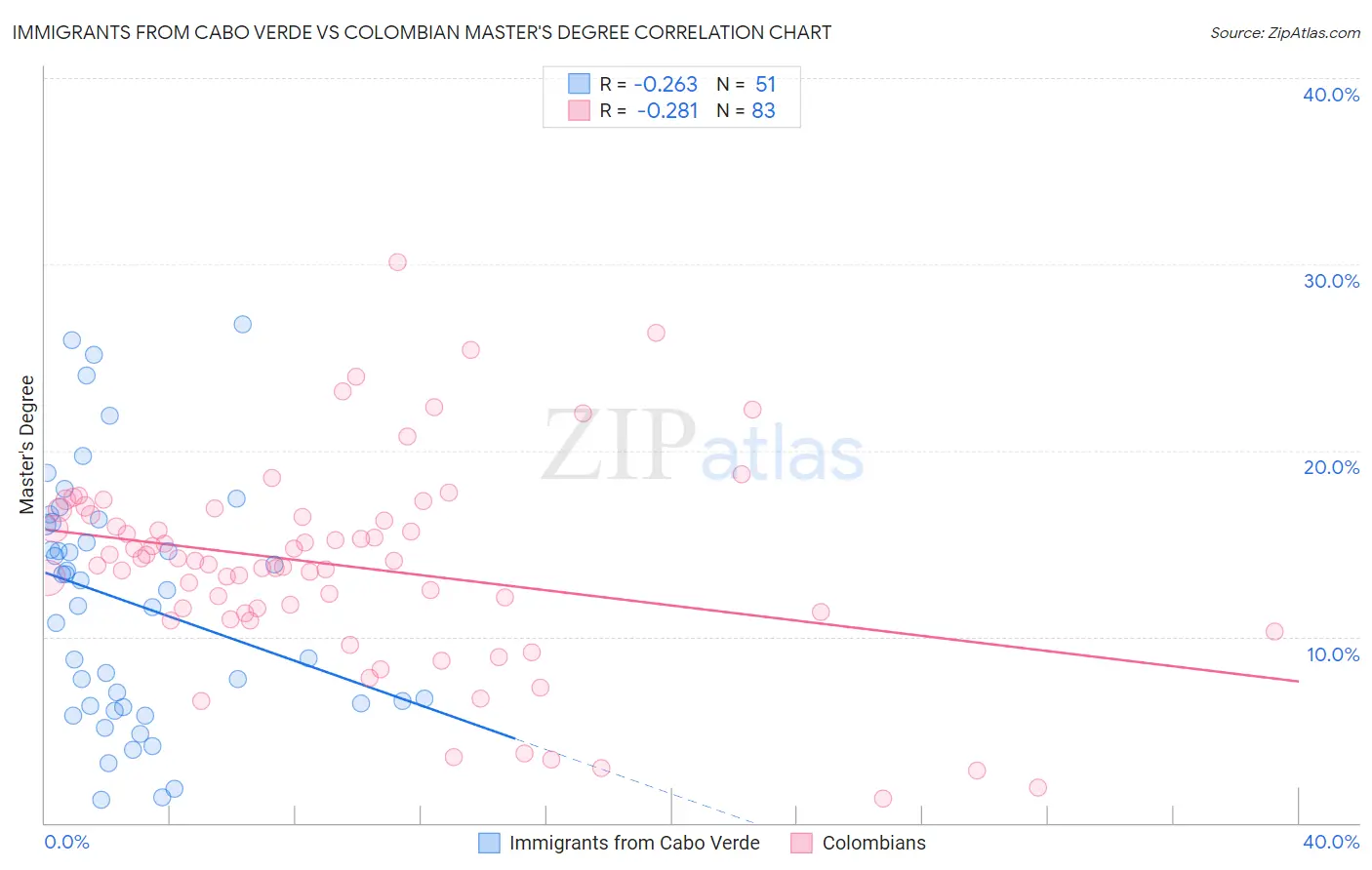 Immigrants from Cabo Verde vs Colombian Master's Degree