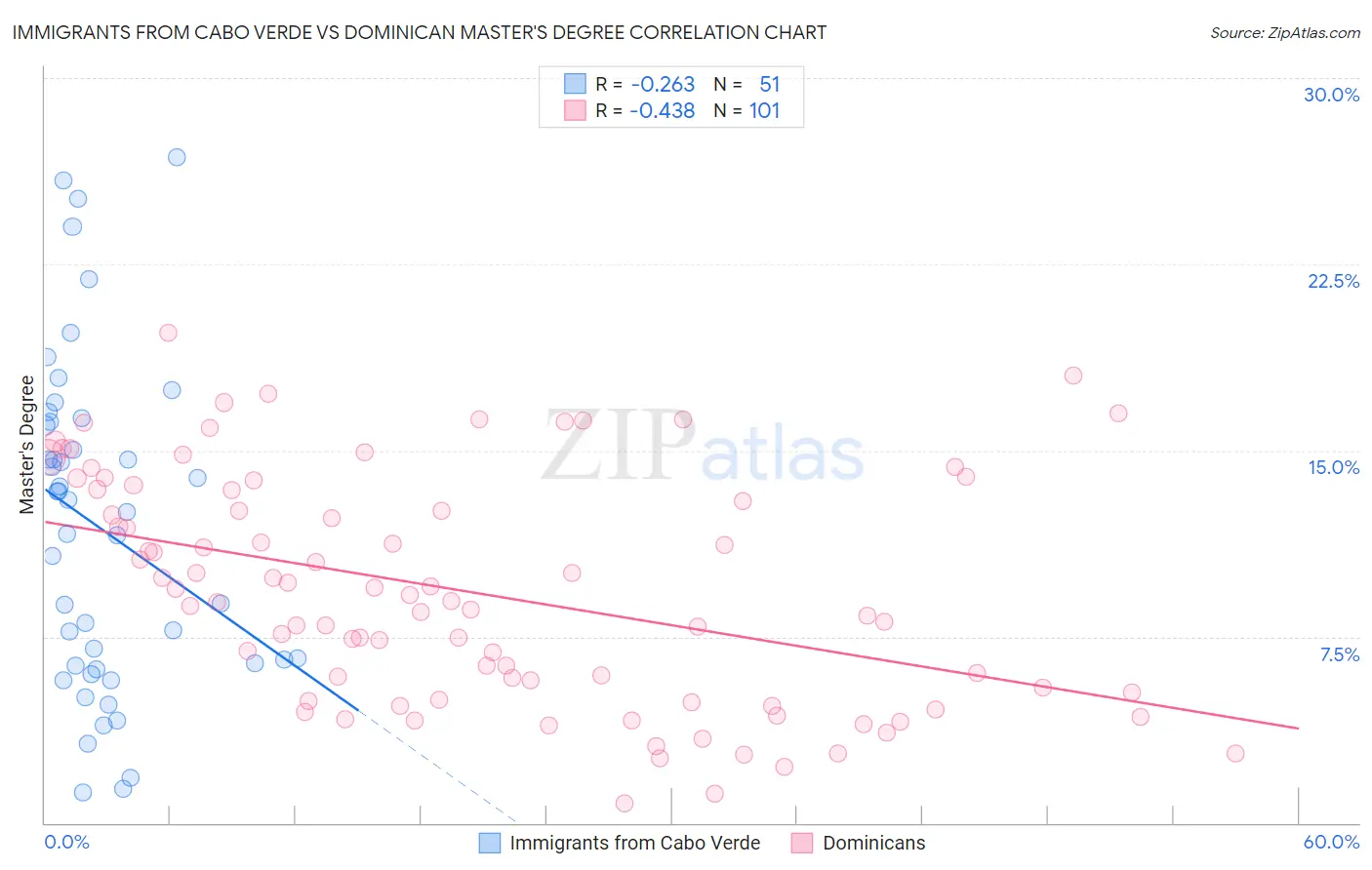 Immigrants from Cabo Verde vs Dominican Master's Degree