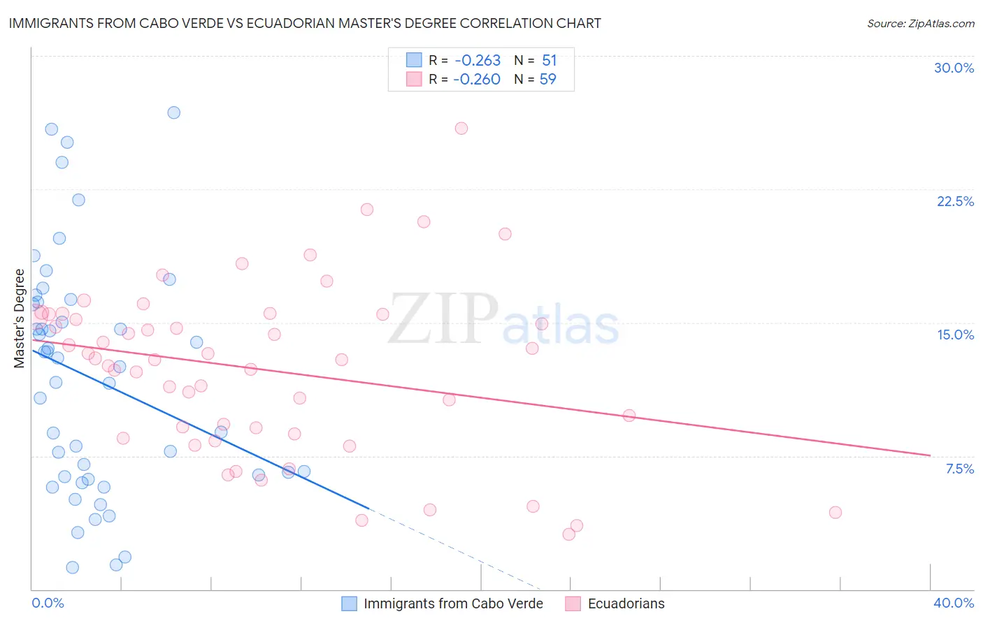 Immigrants from Cabo Verde vs Ecuadorian Master's Degree