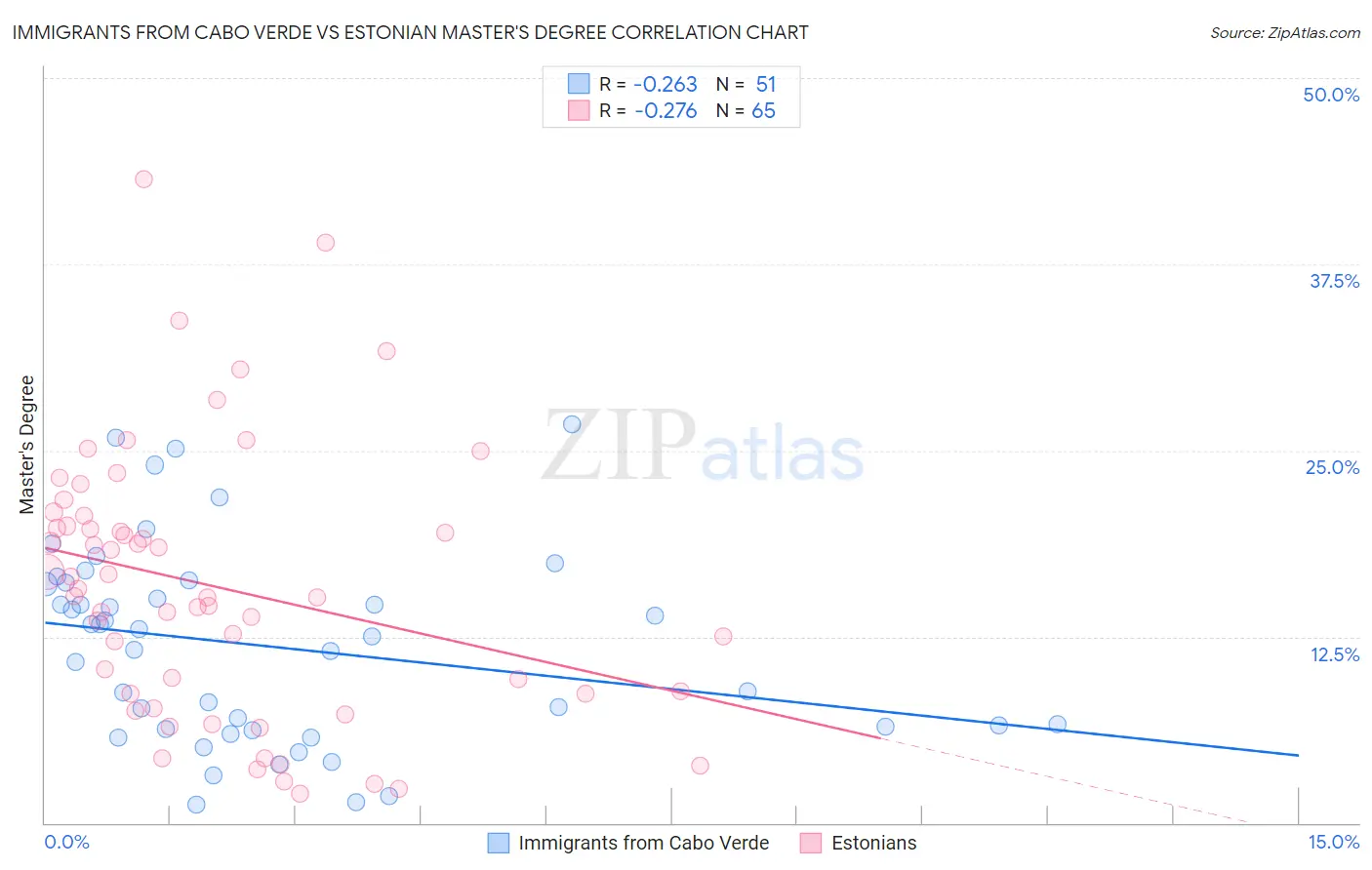 Immigrants from Cabo Verde vs Estonian Master's Degree