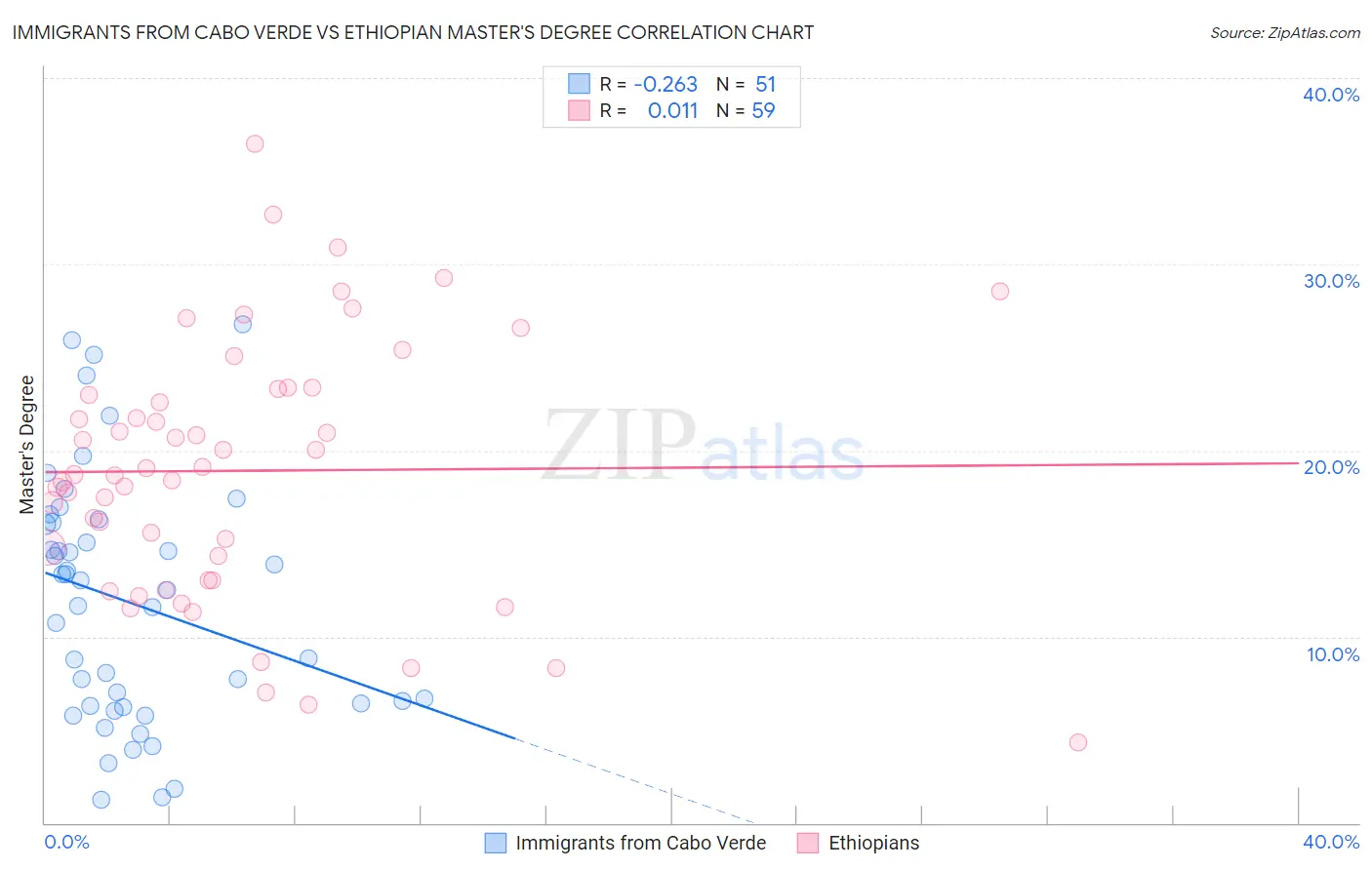 Immigrants from Cabo Verde vs Ethiopian Master's Degree