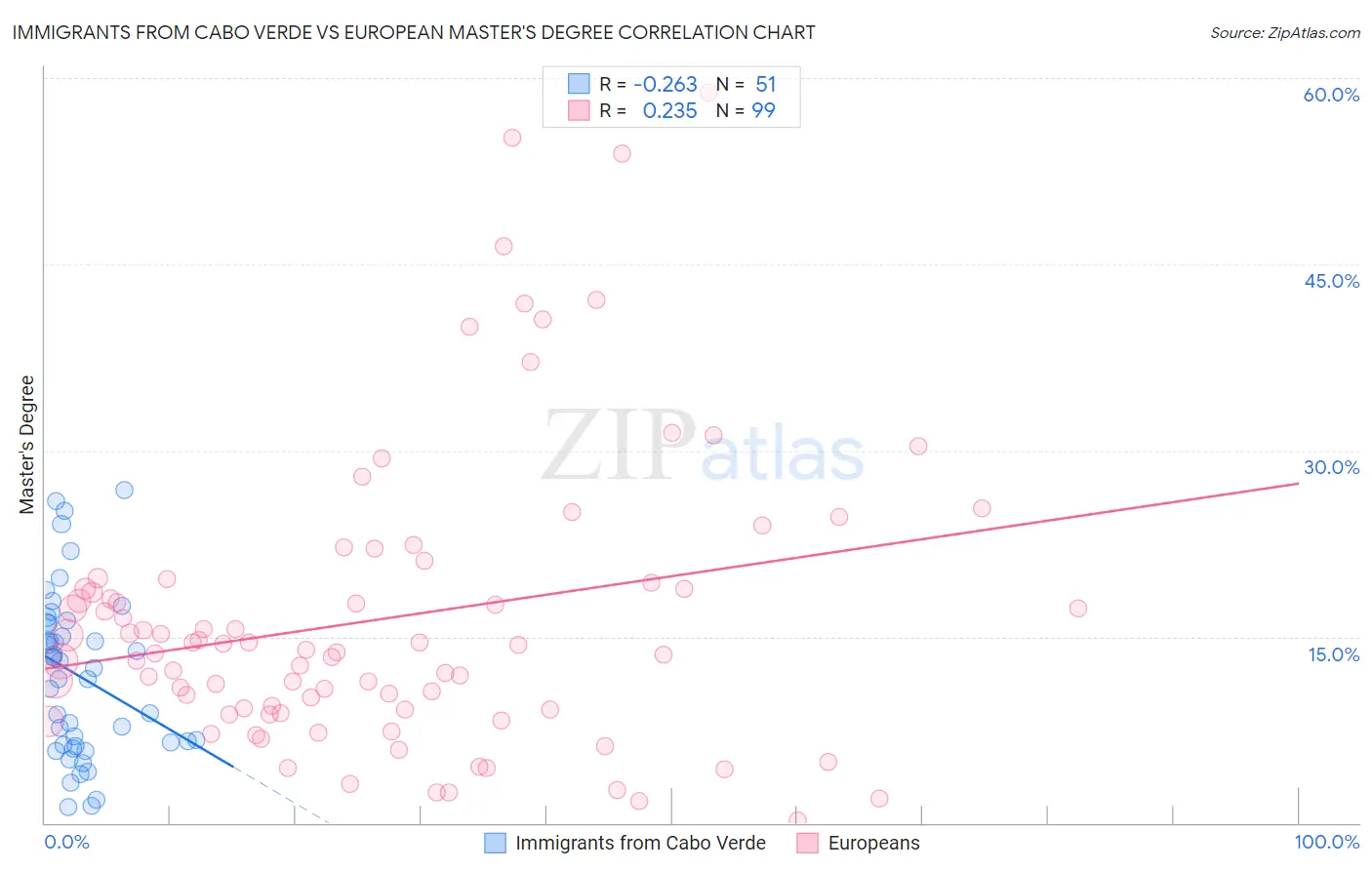 Immigrants from Cabo Verde vs European Master's Degree