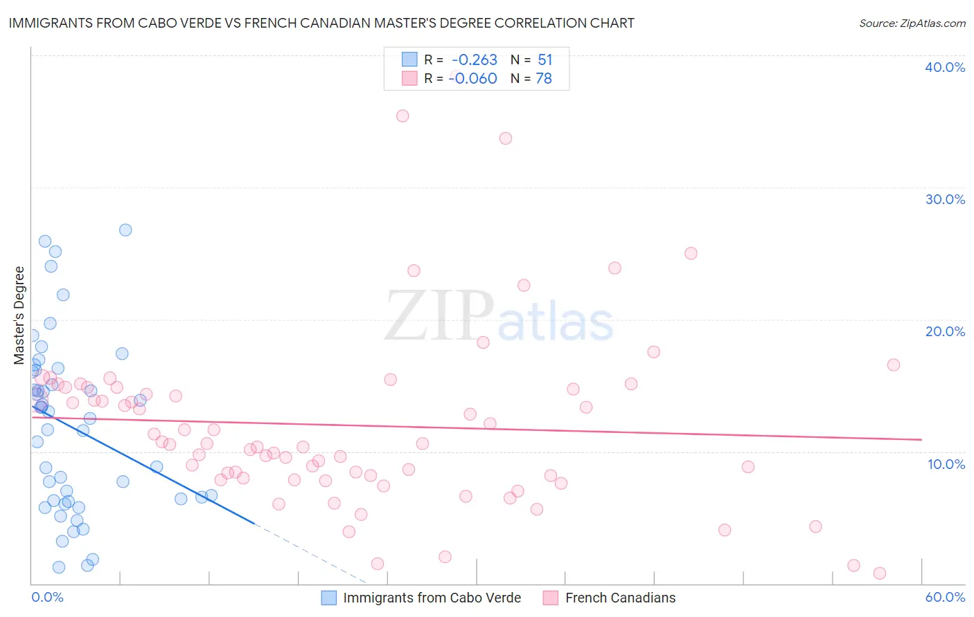 Immigrants from Cabo Verde vs French Canadian Master's Degree