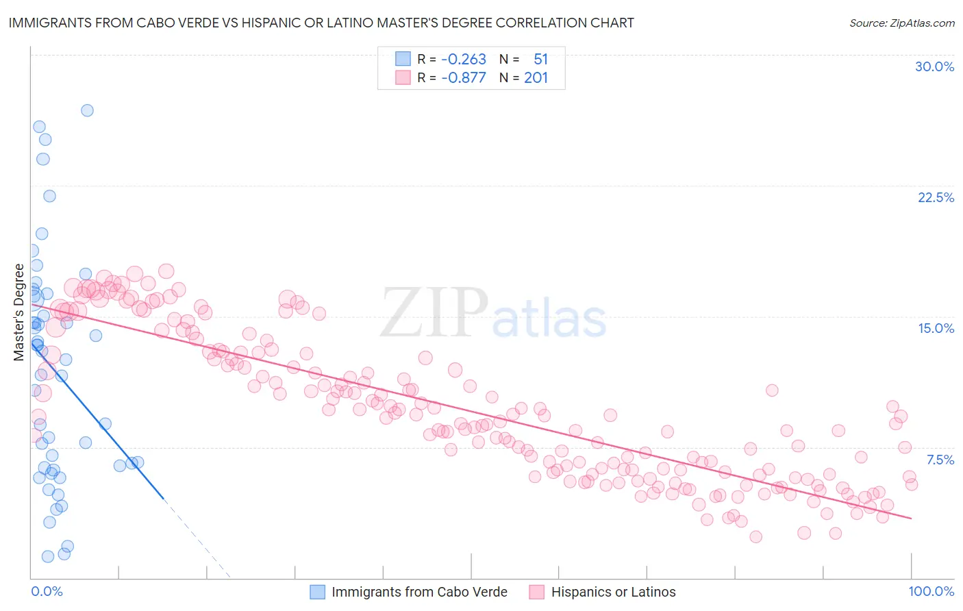 Immigrants from Cabo Verde vs Hispanic or Latino Master's Degree