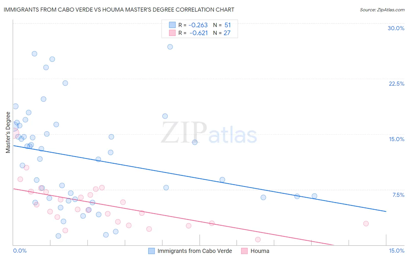 Immigrants from Cabo Verde vs Houma Master's Degree