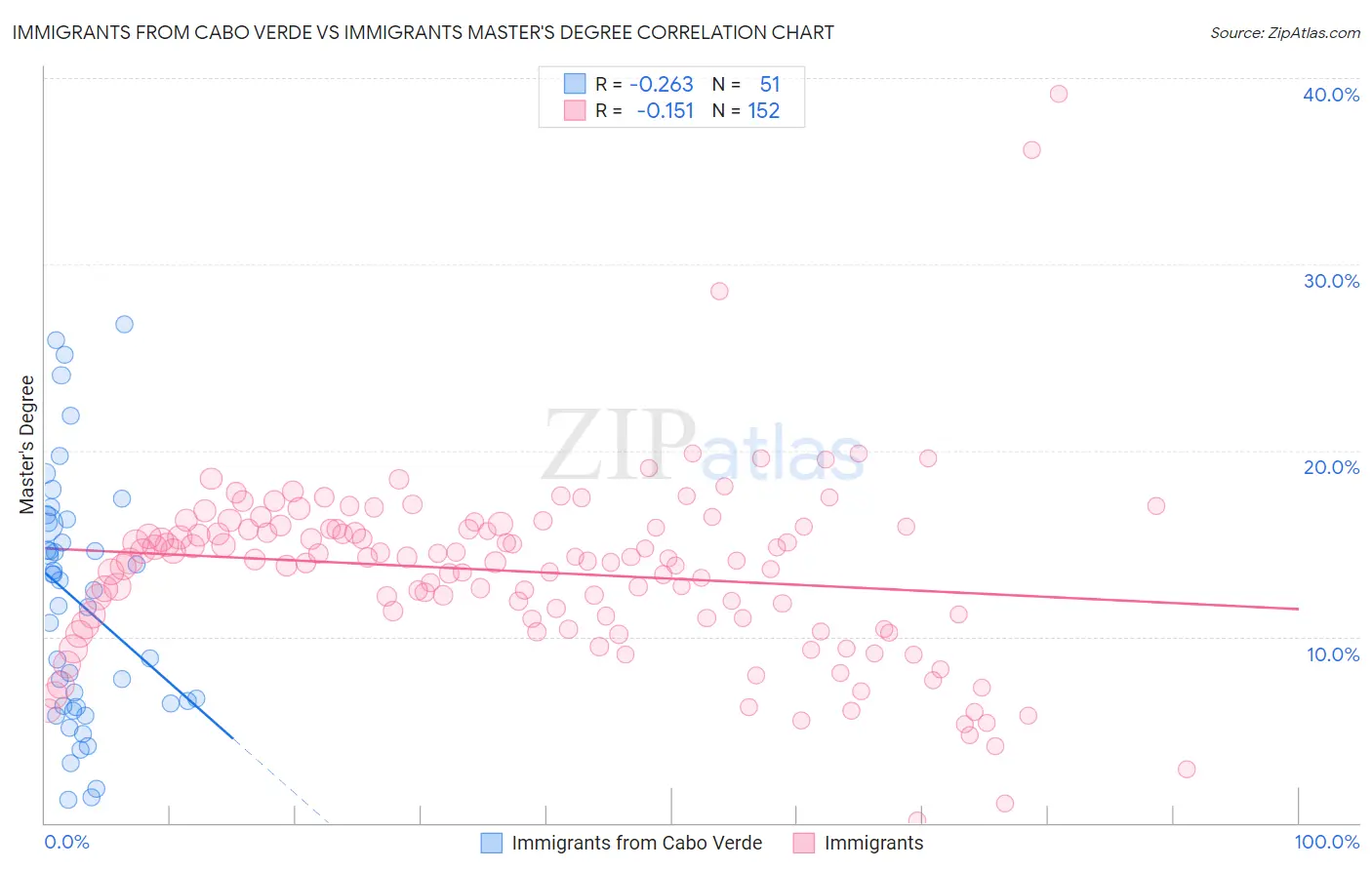 Immigrants from Cabo Verde vs Immigrants Master's Degree
