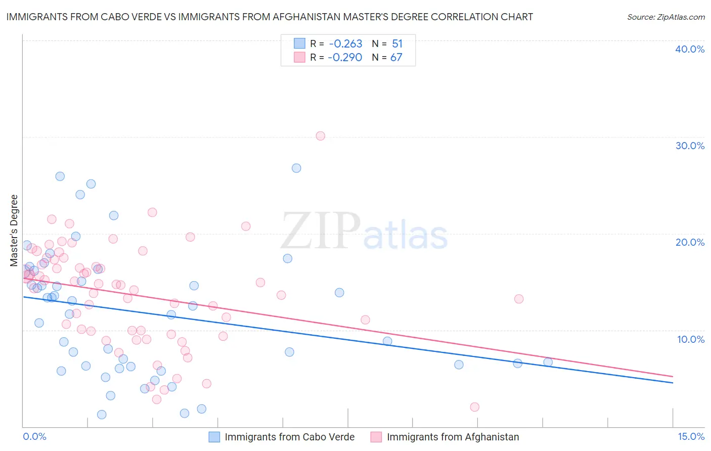Immigrants from Cabo Verde vs Immigrants from Afghanistan Master's Degree