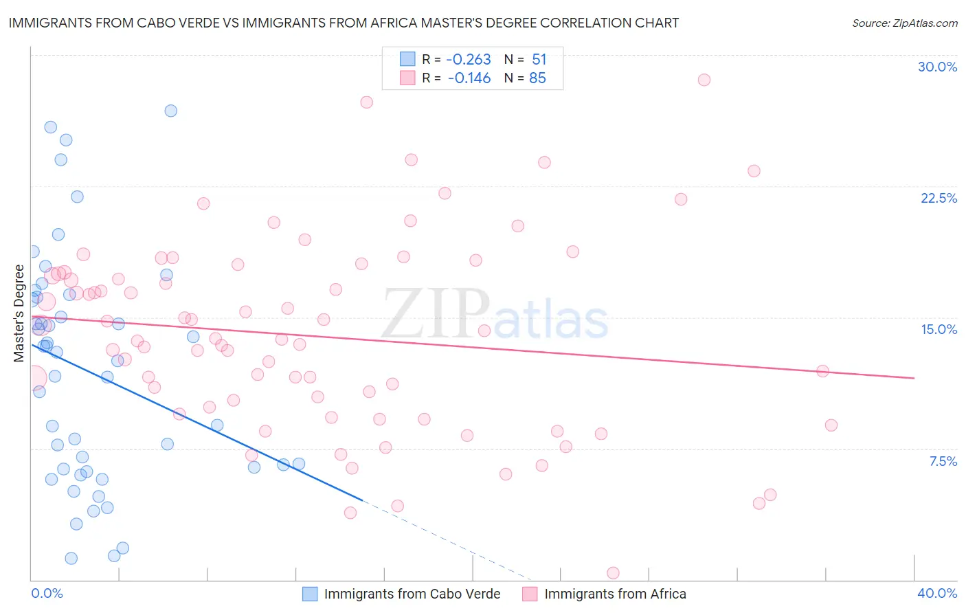 Immigrants from Cabo Verde vs Immigrants from Africa Master's Degree