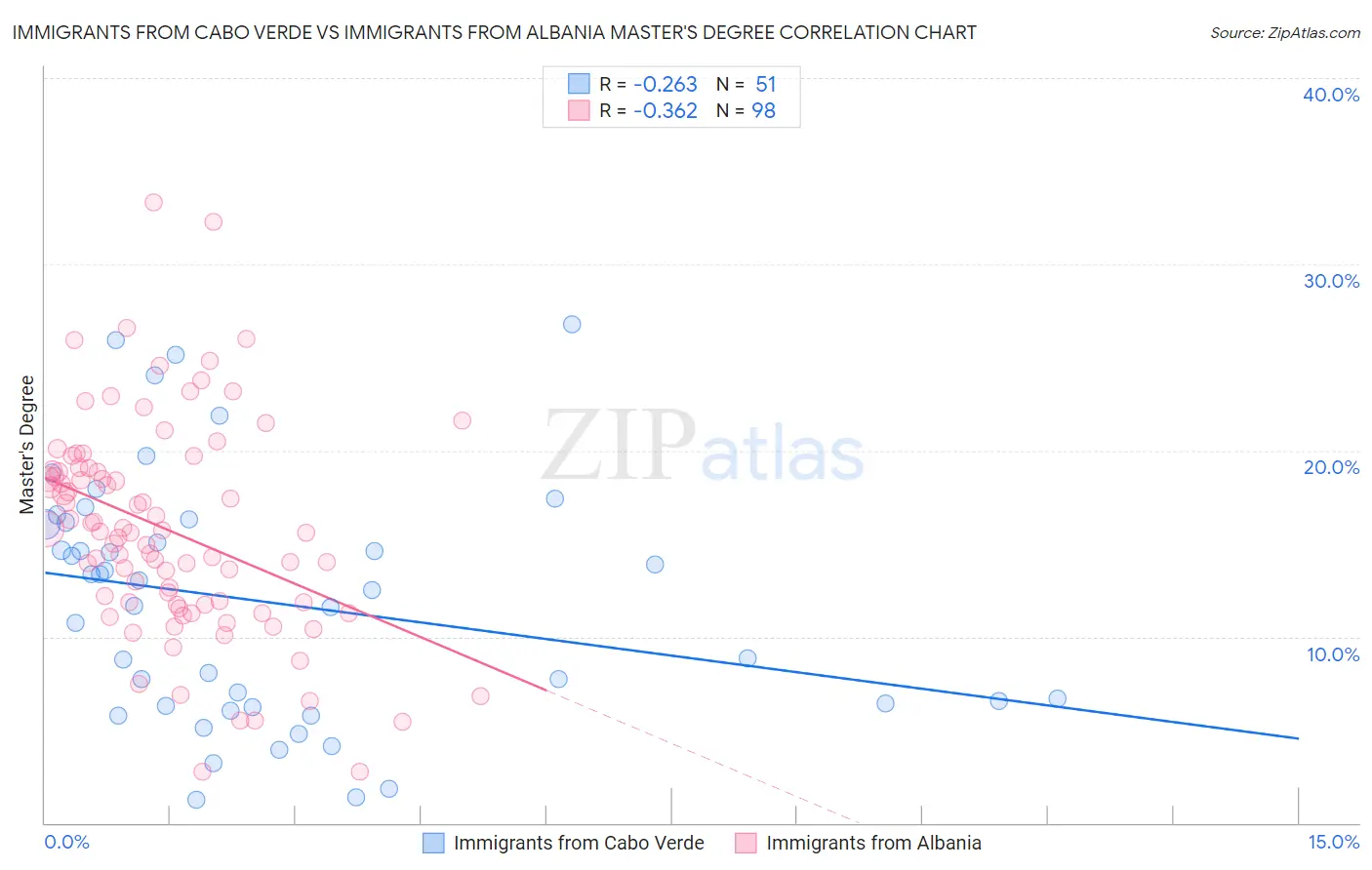 Immigrants from Cabo Verde vs Immigrants from Albania Master's Degree