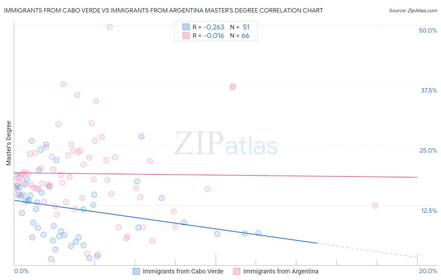 Immigrants from Cabo Verde vs Immigrants from Argentina Master's Degree