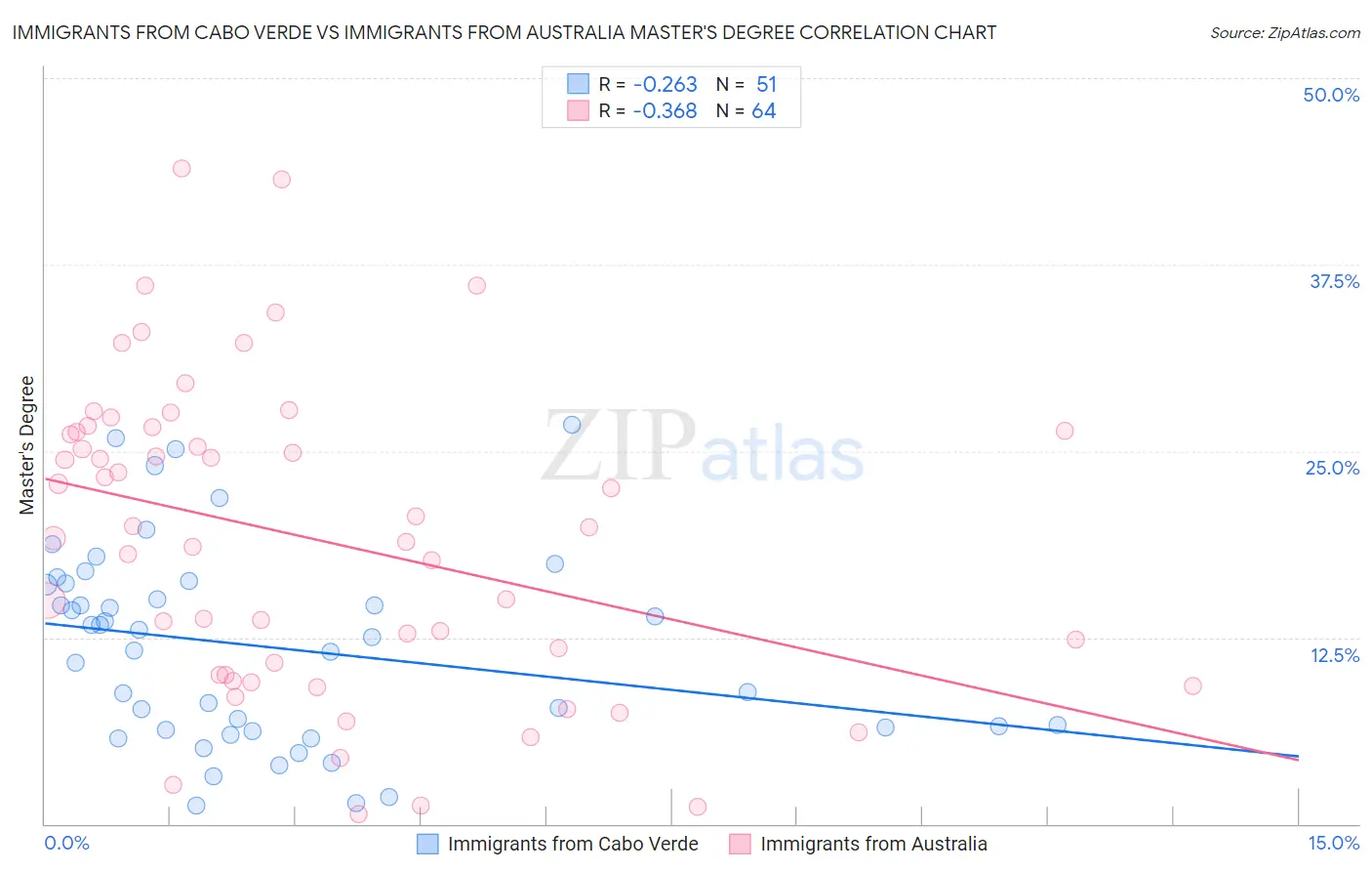 Immigrants from Cabo Verde vs Immigrants from Australia Master's Degree