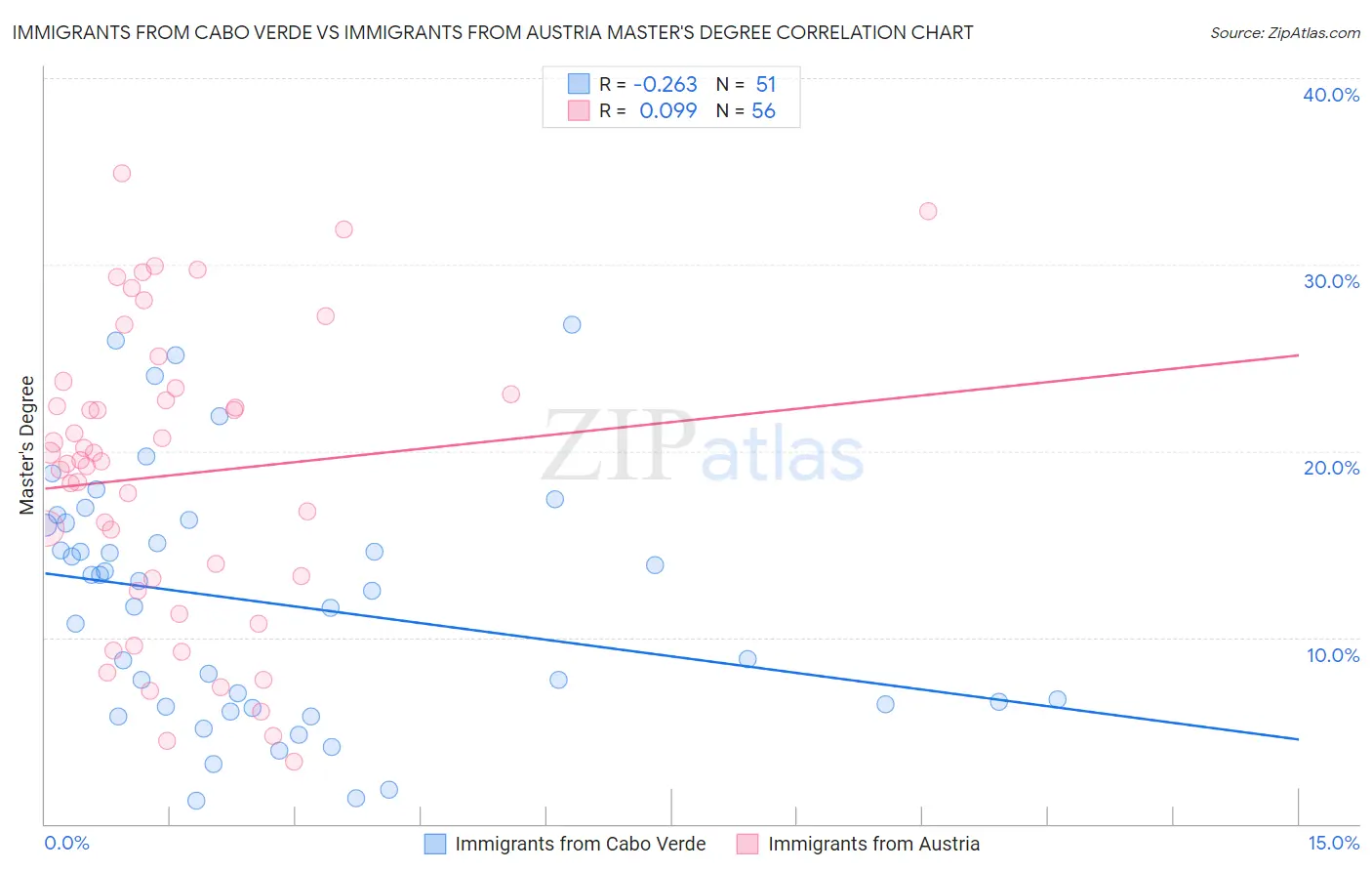 Immigrants from Cabo Verde vs Immigrants from Austria Master's Degree