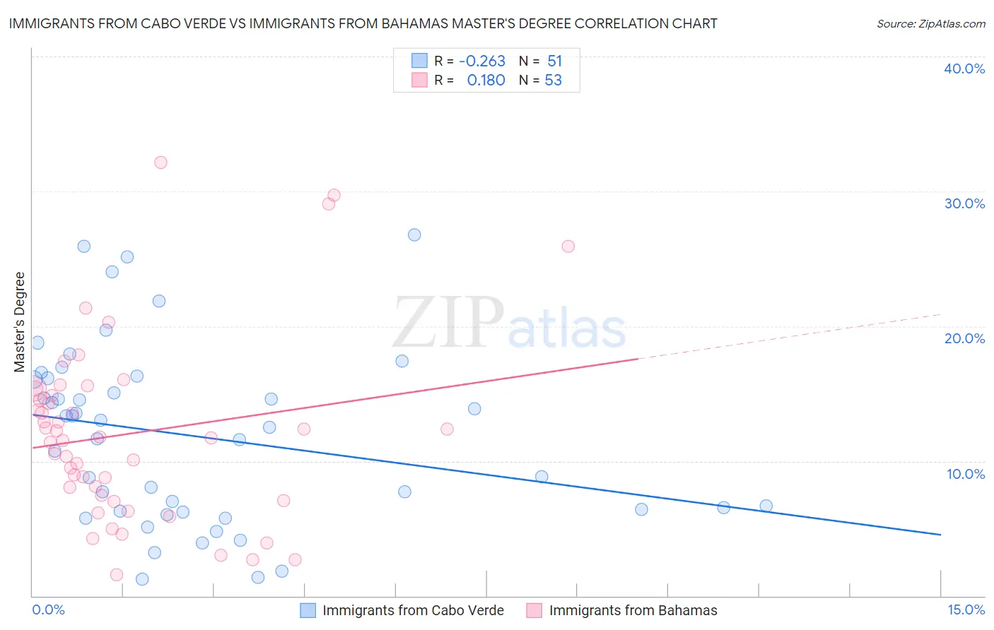 Immigrants from Cabo Verde vs Immigrants from Bahamas Master's Degree