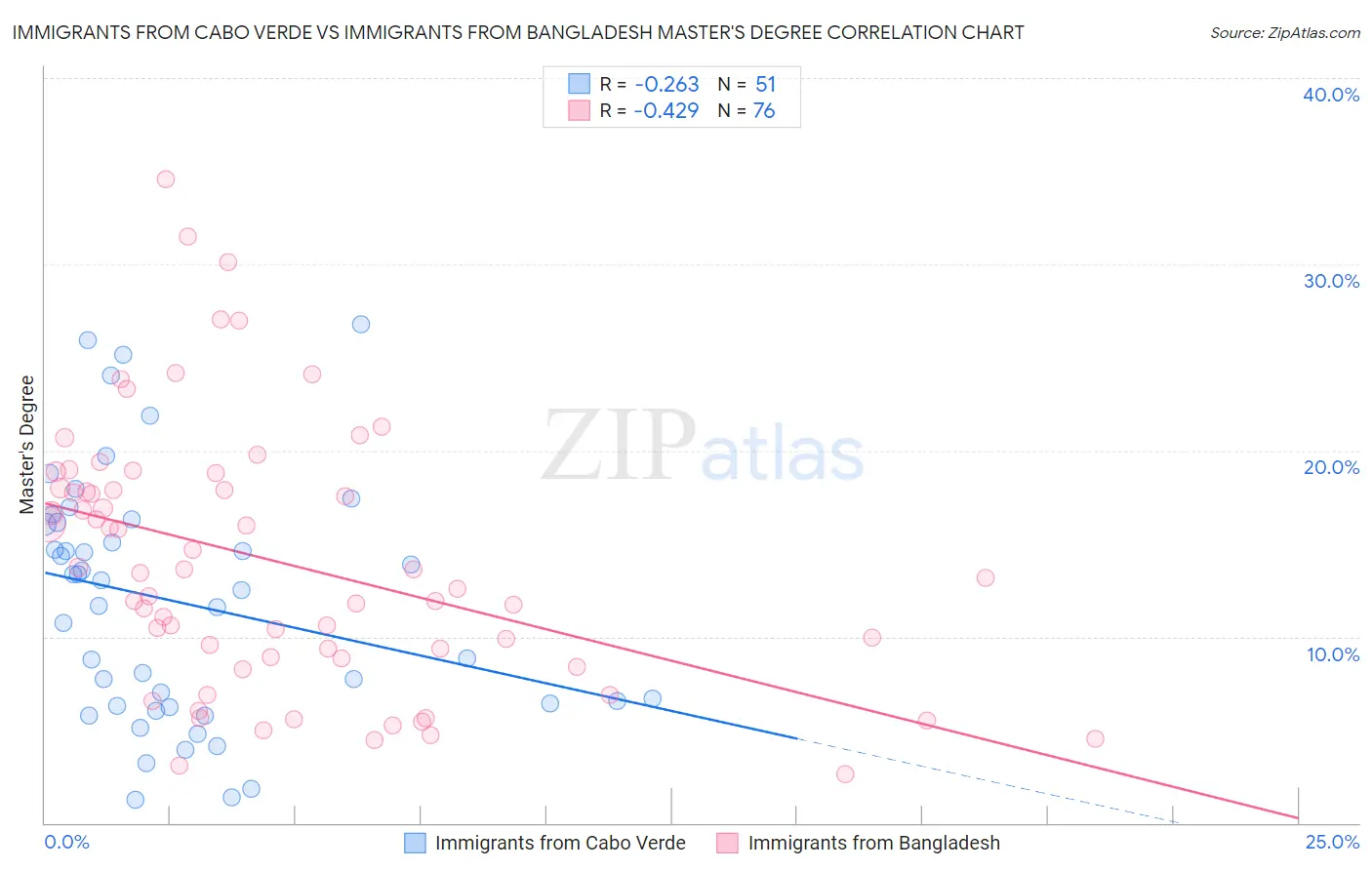 Immigrants from Cabo Verde vs Immigrants from Bangladesh Master's Degree