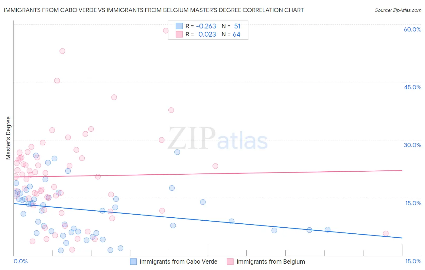 Immigrants from Cabo Verde vs Immigrants from Belgium Master's Degree