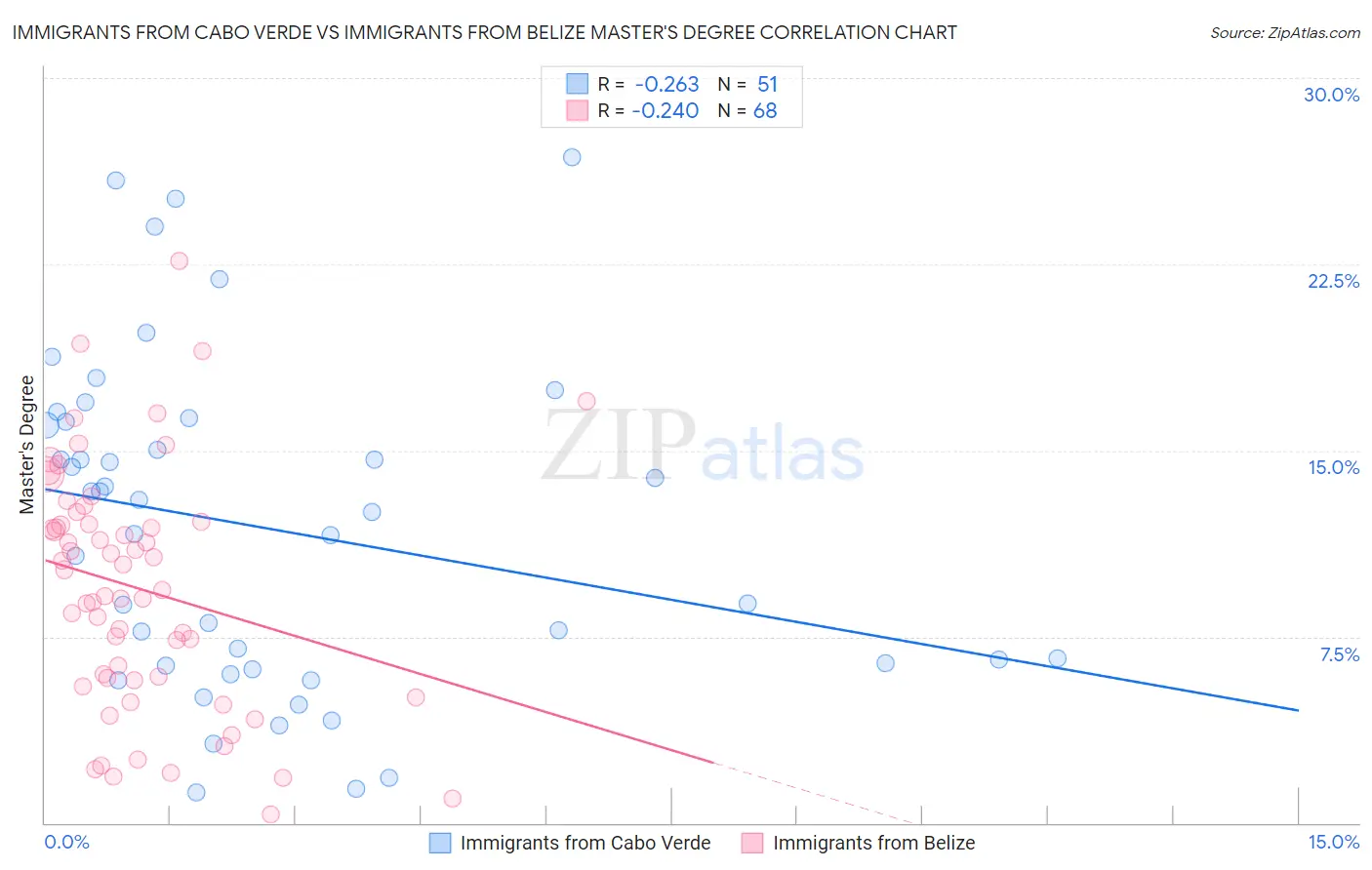 Immigrants from Cabo Verde vs Immigrants from Belize Master's Degree