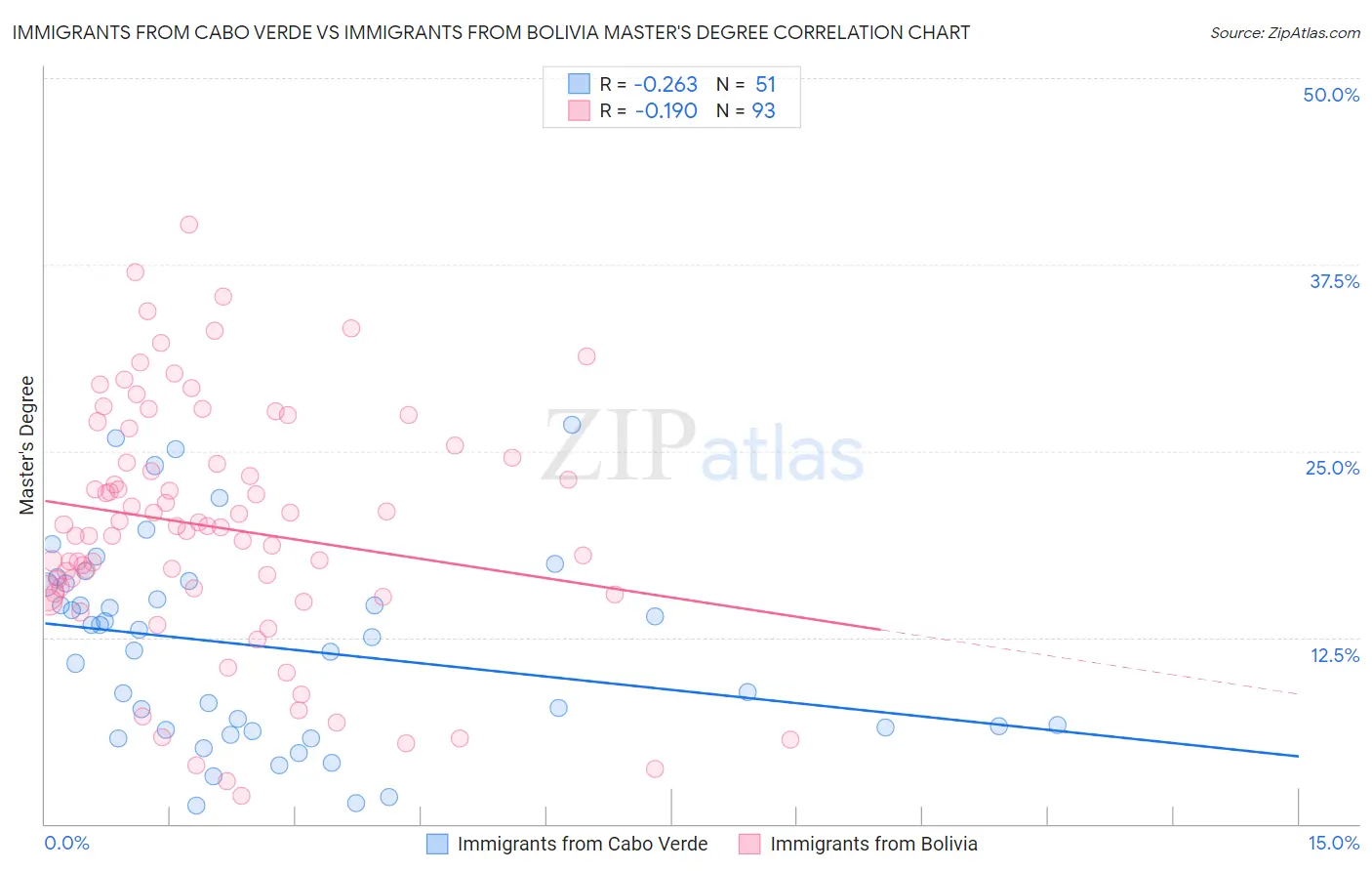 Immigrants from Cabo Verde vs Immigrants from Bolivia Master's Degree