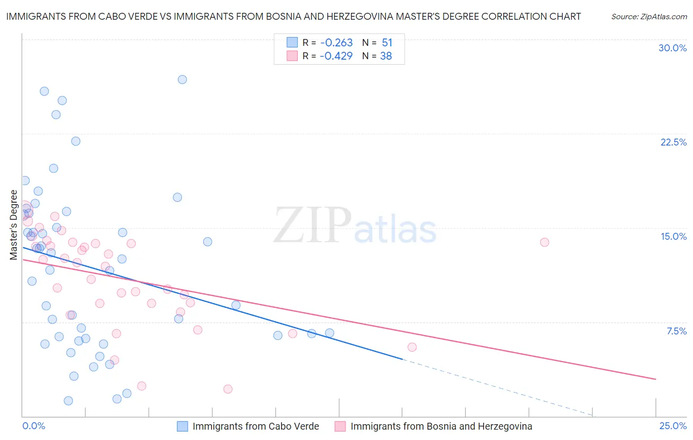 Immigrants from Cabo Verde vs Immigrants from Bosnia and Herzegovina Master's Degree