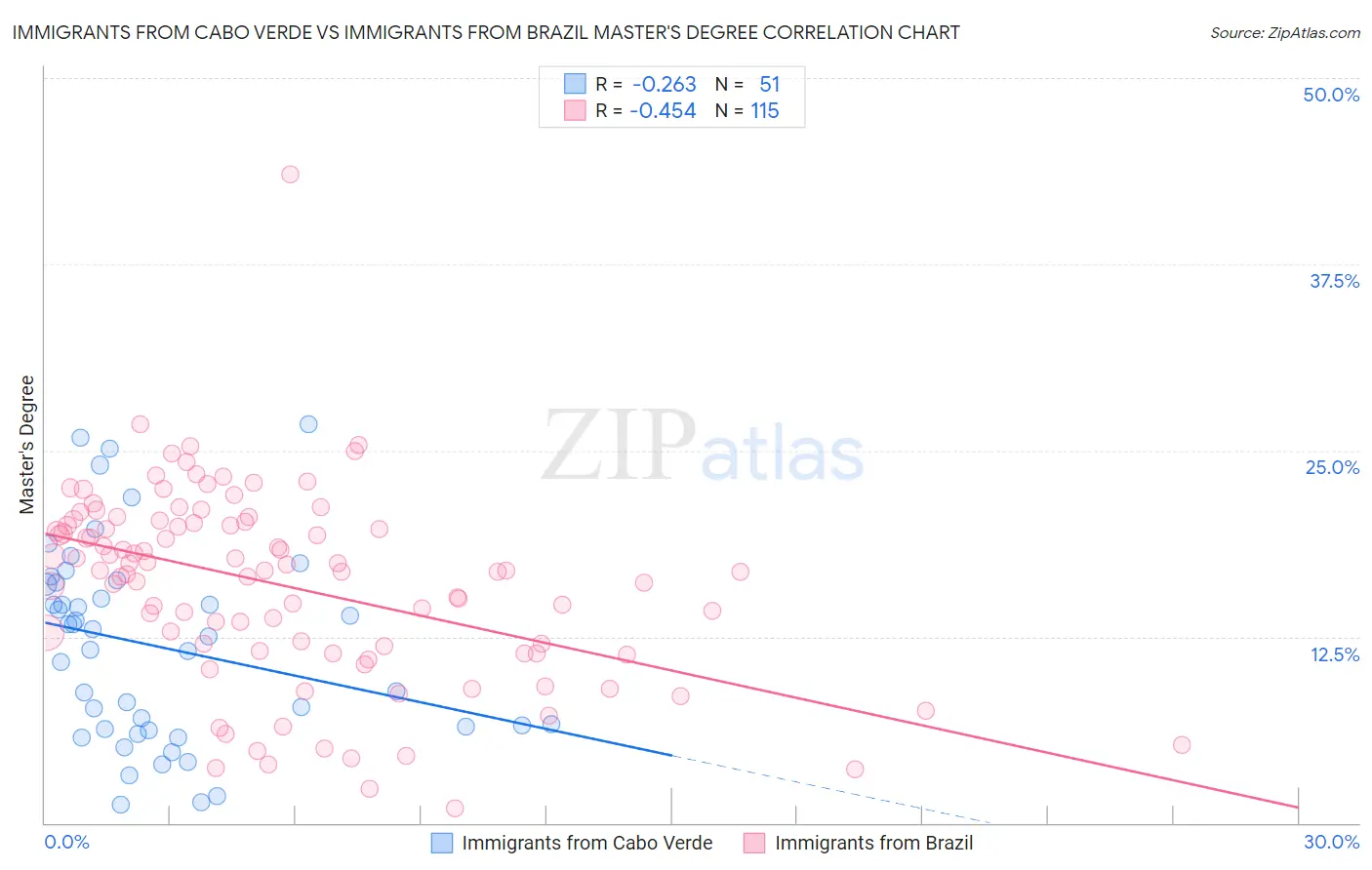 Immigrants from Cabo Verde vs Immigrants from Brazil Master's Degree