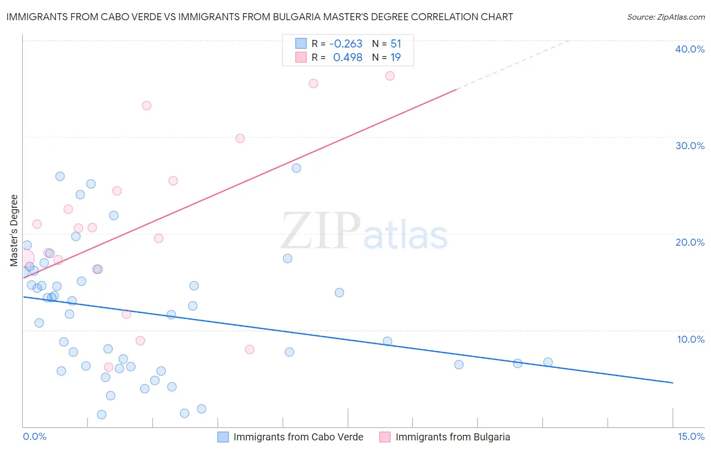 Immigrants from Cabo Verde vs Immigrants from Bulgaria Master's Degree