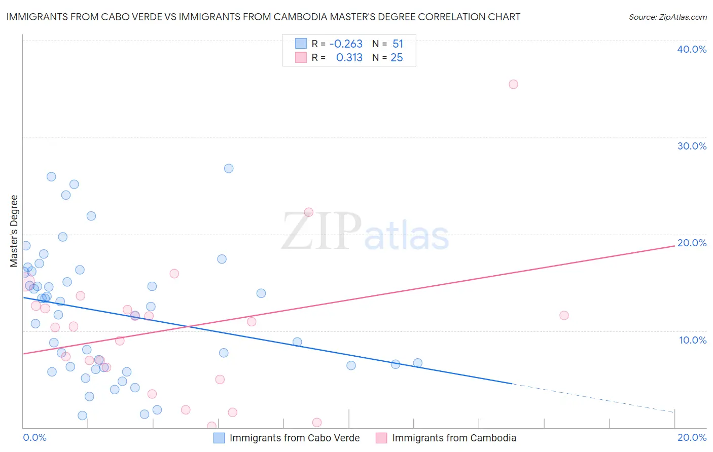 Immigrants from Cabo Verde vs Immigrants from Cambodia Master's Degree